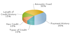 credit score breakdown